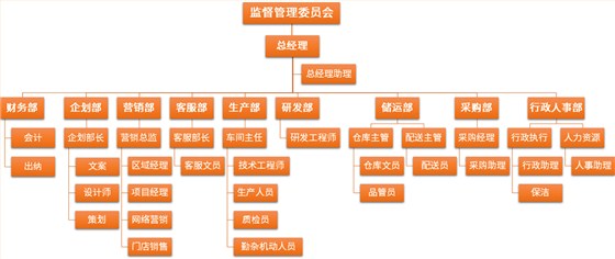 中升組織架構圖