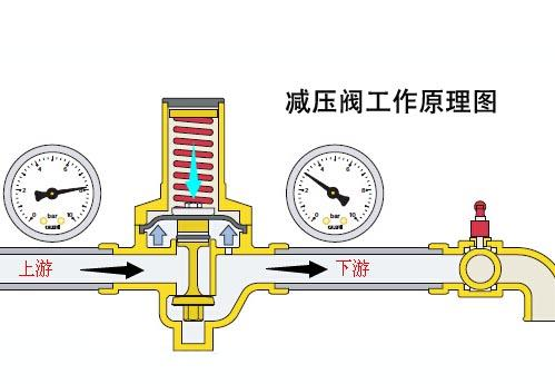 閥門的意義